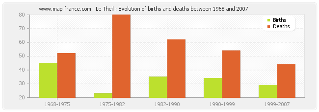 Le Theil : Evolution of births and deaths between 1968 and 2007